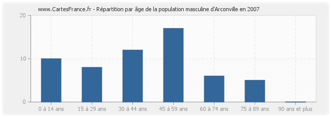 Répartition par âge de la population masculine d'Arconville en 2007