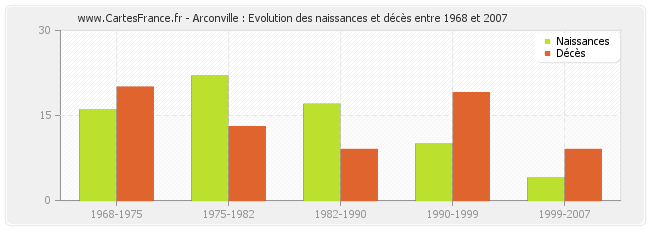 Arconville : Evolution des naissances et décès entre 1968 et 2007