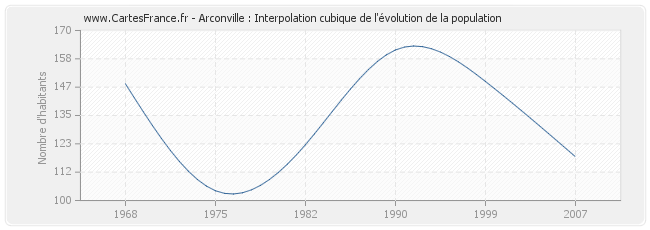 Arconville : Interpolation cubique de l'évolution de la population