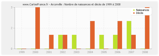 Arconville : Nombre de naissances et décès de 1999 à 2008