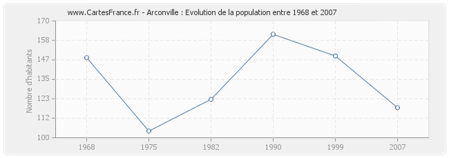 Population Arconville