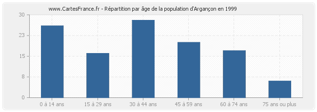 Répartition par âge de la population d'Argançon en 1999