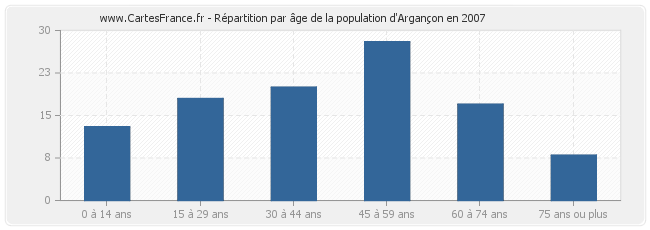Répartition par âge de la population d'Argançon en 2007