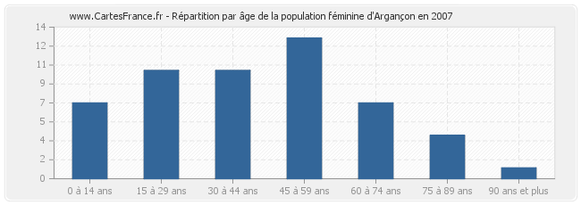 Répartition par âge de la population féminine d'Argançon en 2007