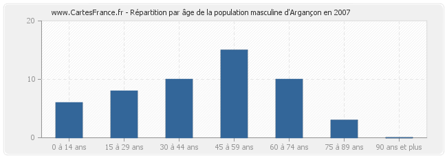 Répartition par âge de la population masculine d'Argançon en 2007