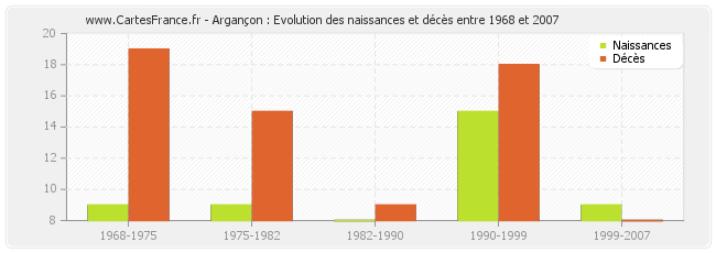Argançon : Evolution des naissances et décès entre 1968 et 2007