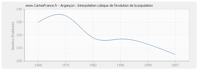Argançon : Interpolation cubique de l'évolution de la population