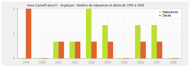 Argançon : Nombre de naissances et décès de 1999 à 2008
