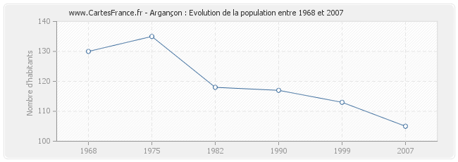 Population Argançon