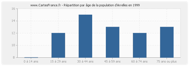 Répartition par âge de la population d'Arrelles en 1999