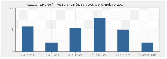 Répartition par âge de la population d'Arrelles en 2007