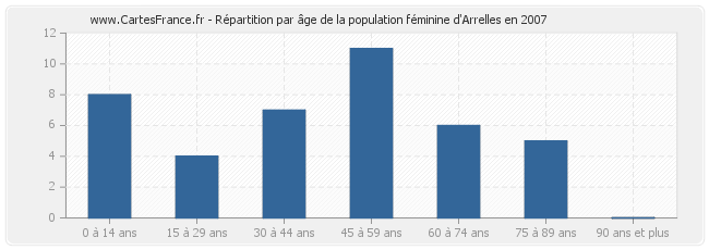 Répartition par âge de la population féminine d'Arrelles en 2007