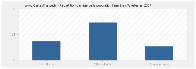 Répartition par âge de la population féminine d'Arrelles en 2007