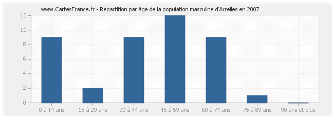 Répartition par âge de la population masculine d'Arrelles en 2007