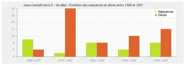 Arrelles : Evolution des naissances et décès entre 1968 et 2007