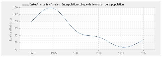 Arrelles : Interpolation cubique de l'évolution de la population