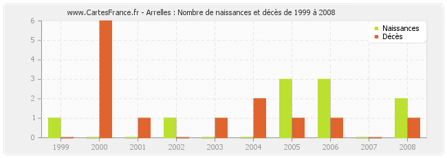 Arrelles : Nombre de naissances et décès de 1999 à 2008