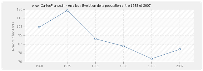 Population Arrelles