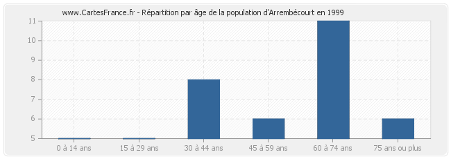 Répartition par âge de la population d'Arrembécourt en 1999