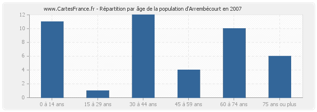 Répartition par âge de la population d'Arrembécourt en 2007