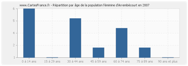 Répartition par âge de la population féminine d'Arrembécourt en 2007