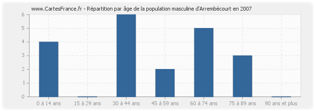 Répartition par âge de la population masculine d'Arrembécourt en 2007