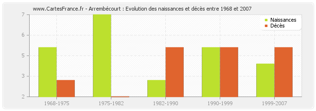 Arrembécourt : Evolution des naissances et décès entre 1968 et 2007