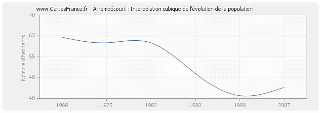 Arrembécourt : Interpolation cubique de l'évolution de la population
