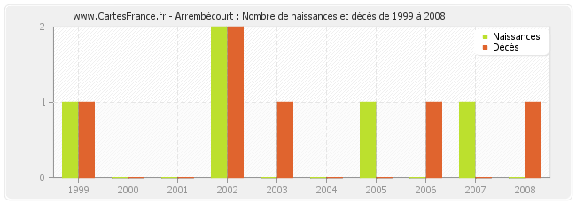 Arrembécourt : Nombre de naissances et décès de 1999 à 2008