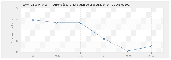 Population Arrembécourt