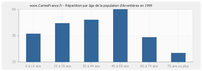 Répartition par âge de la population d'Arrentières en 1999