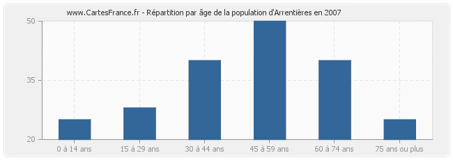 Répartition par âge de la population d'Arrentières en 2007