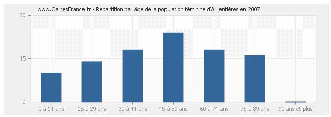 Répartition par âge de la population féminine d'Arrentières en 2007