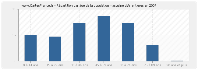 Répartition par âge de la population masculine d'Arrentières en 2007