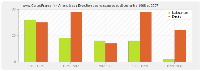 Arrentières : Evolution des naissances et décès entre 1968 et 2007