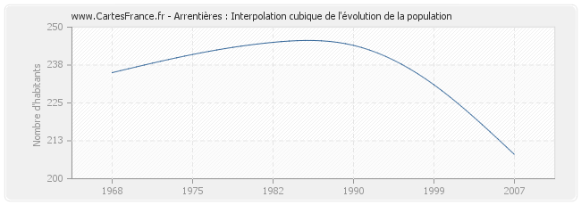 Arrentières : Interpolation cubique de l'évolution de la population