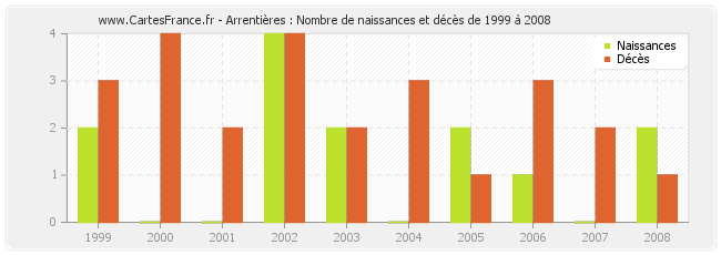 Arrentières : Nombre de naissances et décès de 1999 à 2008