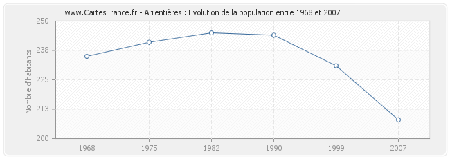 Population Arrentières