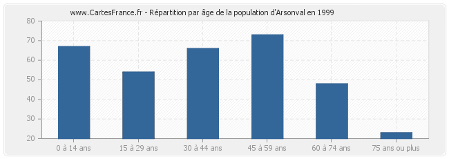 Répartition par âge de la population d'Arsonval en 1999
