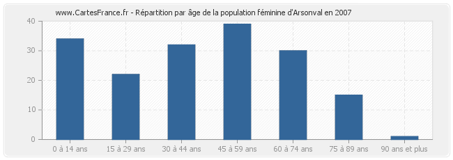 Répartition par âge de la population féminine d'Arsonval en 2007