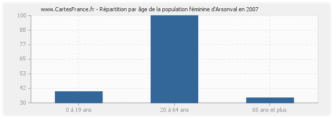 Répartition par âge de la population féminine d'Arsonval en 2007