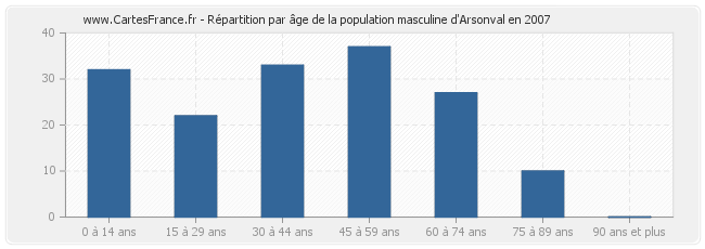 Répartition par âge de la population masculine d'Arsonval en 2007