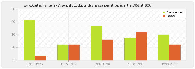 Arsonval : Evolution des naissances et décès entre 1968 et 2007