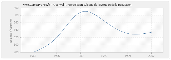 Arsonval : Interpolation cubique de l'évolution de la population