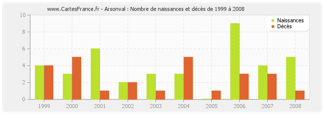 Arsonval : Nombre de naissances et décès de 1999 à 2008