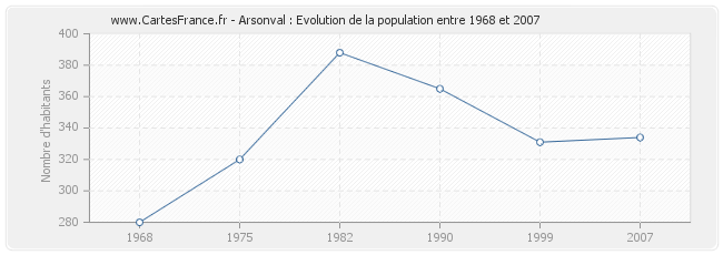 Population Arsonval