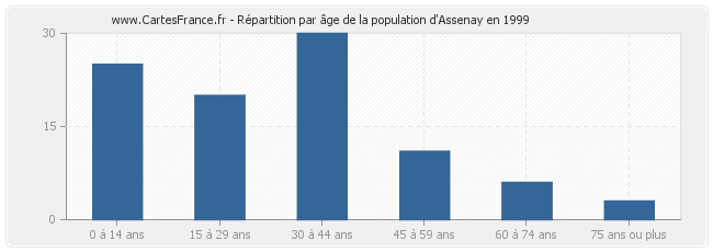 Répartition par âge de la population d'Assenay en 1999