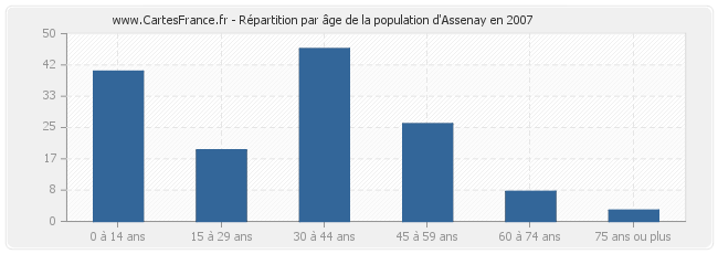 Répartition par âge de la population d'Assenay en 2007