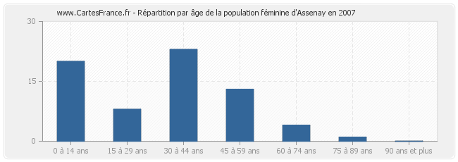 Répartition par âge de la population féminine d'Assenay en 2007