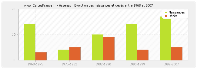 Assenay : Evolution des naissances et décès entre 1968 et 2007